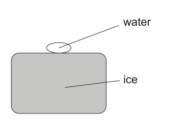 Diagram showing a block of ice with a smaller amount of water on top, labeled 'water' and 'ice'.