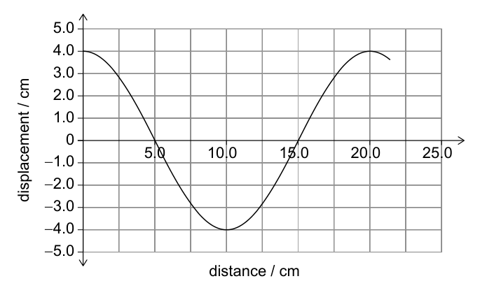 A graph plotting displacement in cm on the y-axis against distance in cm on the x-axis. The wave shows one full cycle starting at 0 displacement, peaking at 4.0 cm displacement at 5.0 cm distance, returning to 0 at 10.0 cm, reaching a trough of -4.0 cm at 15.0 cm, and returning to 0 at 20.0 cm. The x-axis extends to 25.0 cm and the y-axis from -5.0 cm to 5.0 cm.