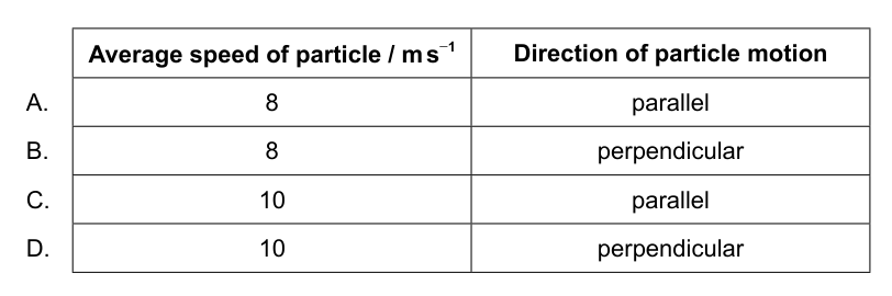 A table with two columns: 'Average speed of particle / ms⁻¹' and 'Direction of particle motion'. The rows correspond to options A, B, C, and D. Option A: 8, parallel. Option B: 8, perpendicular. Option C: 10, parallel. Option D: 10, perpendicular.