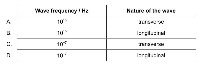 Table showing options for wave frequency and nature of the wave for question 18.