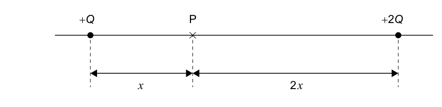Diagram for question 22 showing two charges +Q and +2Q separated by a total distance of 3x. Point P is marked on the line connecting the charges, at a distance x from +Q and 2x from +2Q.