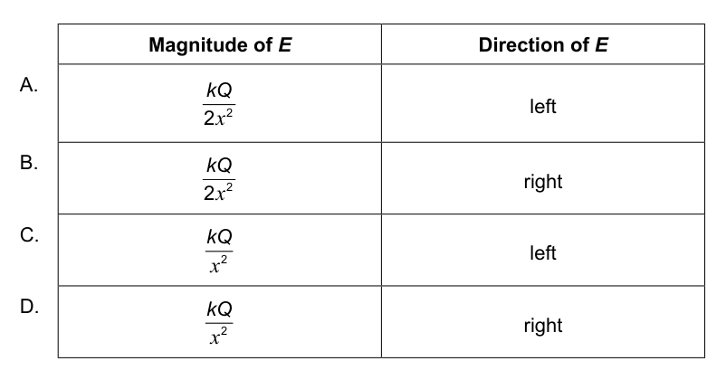 Table presenting four options (A, B, C, D) for the electric field strength E at point P, each with a magnitude (kQ/2x^2 or kQ/x^2) and a direction (left or right).