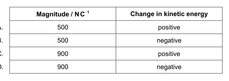 A table with two columns: 'Magnitude / NC-1' and 'Change in kinetic energy', and four rows (A, B, C, D) with numerical values and 'positive' or 'negative' entries.