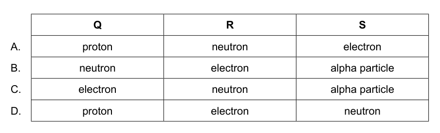 Table with four rows (A-D) and three columns (Q, R, S) listing different particle types (proton, neutron, electron, alpha particle) for each path.