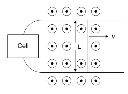Diagram showing a circuit with a cell, parallel conducting wires, a moveable metal rod of length L, and a uniform magnetic field B directed out of the page. The rod moves right with velocity v.
