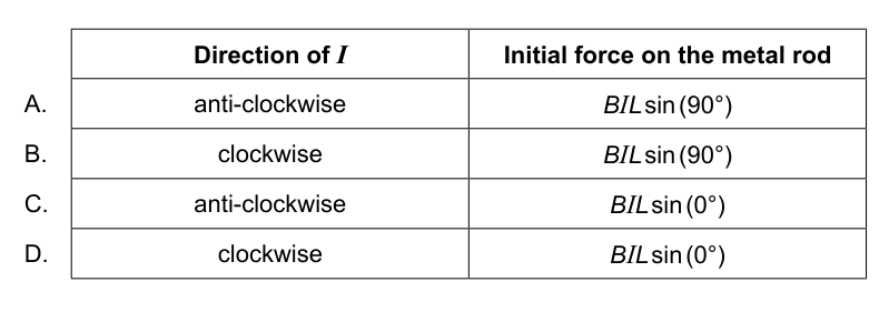 Table presenting four options (A-D) for the direction of current (anti-clockwise/clockwise) and the initial force on the metal rod (BIL sin(90°)/BIL sin(0°)).