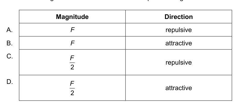 Table presenting four options (A-D) for the magnitude (F, F/2) and direction (repulsive, attractive) of the force per unit length on each wire.
