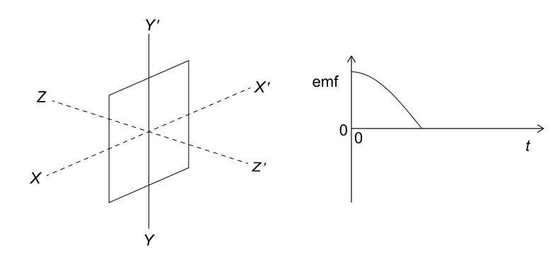 Diagram showing a rectangular coil with axes X, Y, Z and a graph of induced electromotive force (emf) over time (t). The coil is shown in a 3D perspective, and the graph shows emf starting at a positive maximum, decreasing to zero, and remaining at zero.