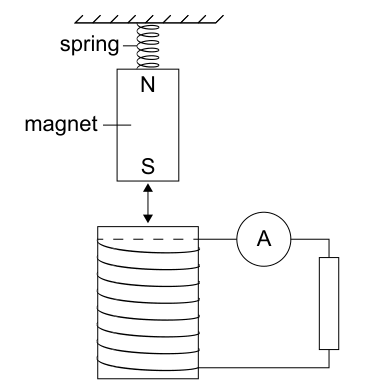 Diagram showing a magnet attached to a spring oscillating above a coil, with an ammeter and resistor connected to the coil.