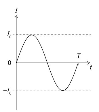 A sinusoidal graph showing the variation of current I with time t, indicating peak current I0 and period T.