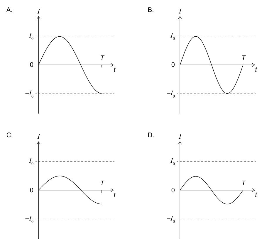 Four graphs (A, B, C, D) showing current (I) versus time (t) with varying amplitudes and periods.