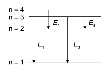Energy level diagram showing transitions E1, E2, E3, and E4 between energy states n=1, n=2, n=3, and n=4.