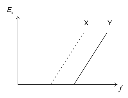 A graph showing kinetic energy (Ek) on the y-axis and frequency (f) on the x-axis, with two lines labeled X (dashed) and Y (solid) representing two different experiments.