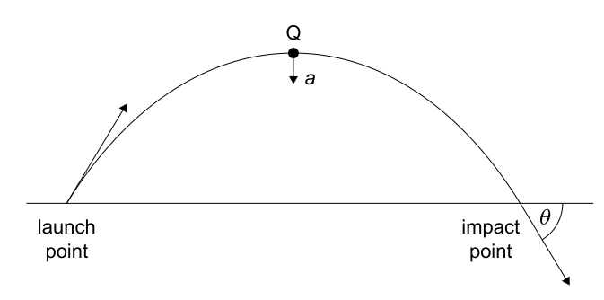 Diagram illustrating the path of a ball, indicating the launch point, impact point, the highest point Q, the vertical acceleration 'a' at Q, and the angle 'θ' at impact.