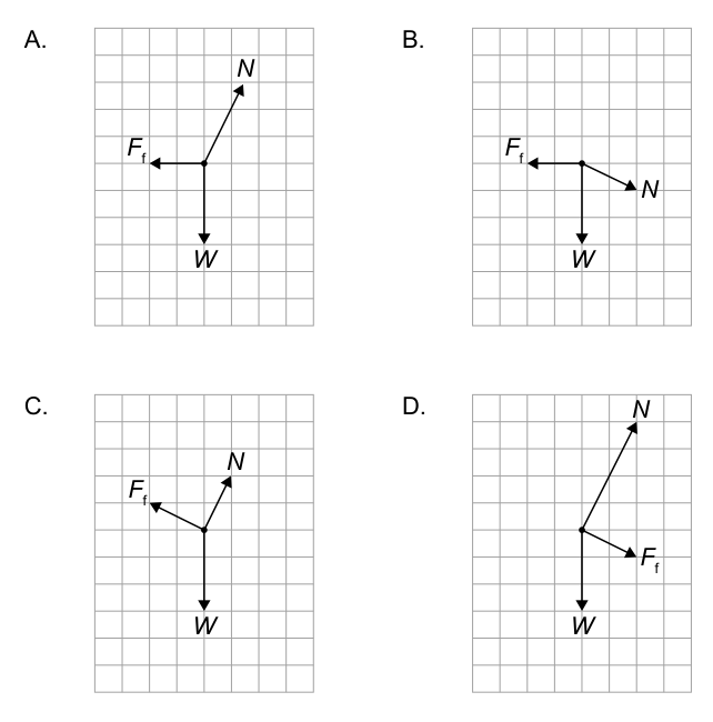 Four free-body diagrams (A, B, C, D) showing different force vectors (W, N, Ff) acting on a car.