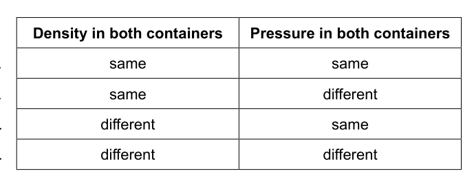 Table showing options for density and pressure in two containers for question 11.