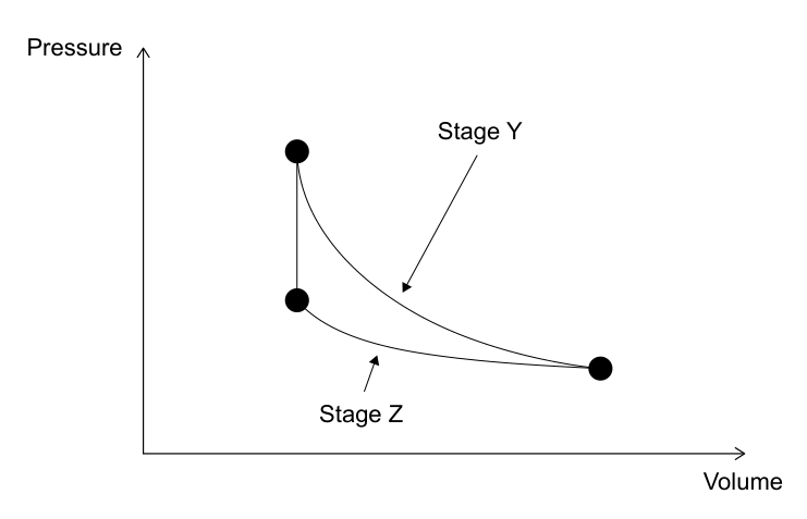 PV diagram showing pressure vs volume for a cyclic process with three stages, including labeled stages Y and Z, relevant for identifying isothermal stage and cycle direction.