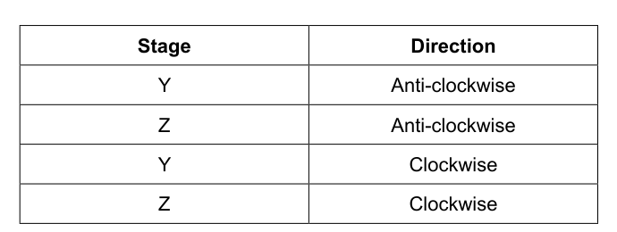 Table presenting options for Question 12, pairing stages (Y or Z) with directions (Anti-clockwise or Clockwise) for the cyclic process.