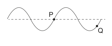 Diagram showing a transverse wave with points P and Q marked.