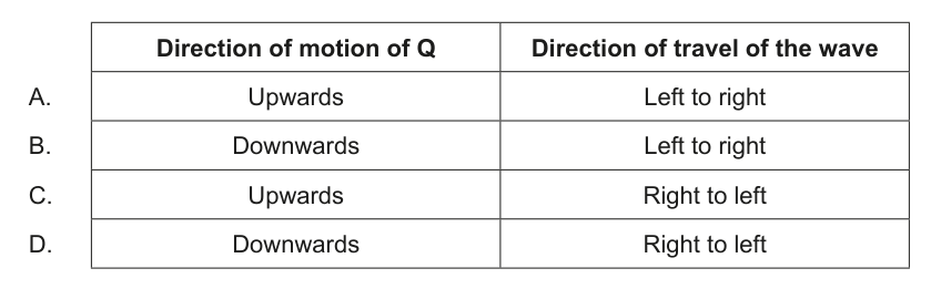 Table showing options for direction of motion of Q and direction of travel of the wave.