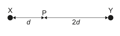 Diagram showing two point charges X and Y, with a point P between them. Distances d and 2d are indicated.