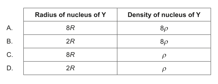 Table showing radius and density of nucleus Y for different options.