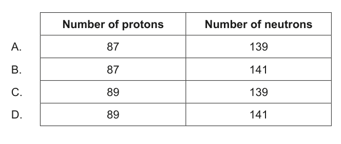 Table showing number of protons and neutrons for different options.