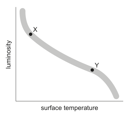 Hertzsprung-Russell diagram with luminosity on the y-axis and surface temperature on the x-axis, showing two stars X and Y on a diagonal band.
