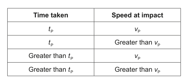 Table showing options for time taken and speed at impact for ball Q relative to ball P.