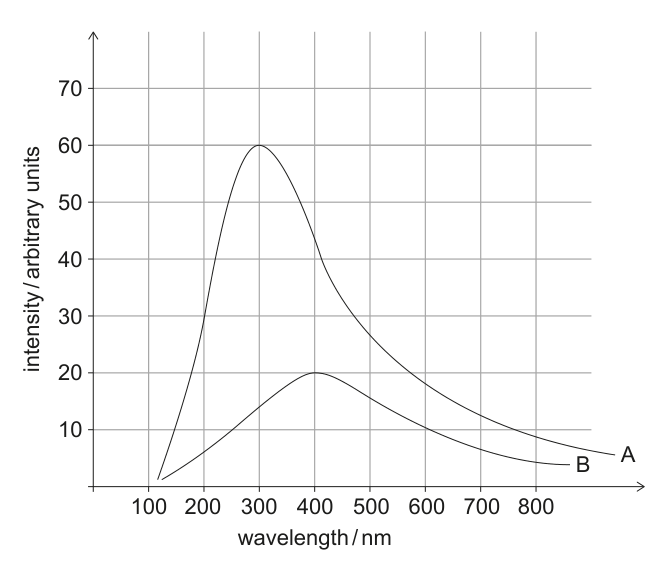 A graph showing intensity vs wavelength for two black-body radiation curves, labeled A and B.