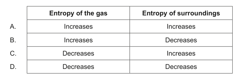 Table showing changes in entropy of gas and surroundings for question 16.
