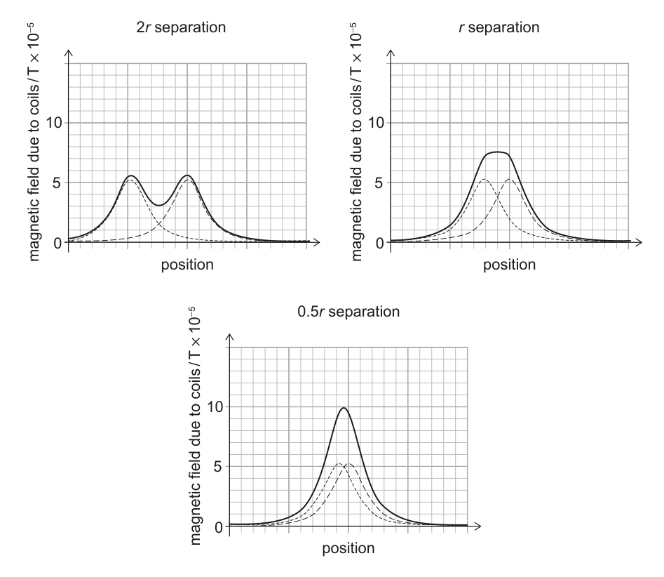 Three graphs showing magnetic field strength due to coils and resultant magnetic field for separations 2r, r, and 0.5r. The dotted line represents the magnetic field from each coil, while the solid line shows the resultant magnetic field.