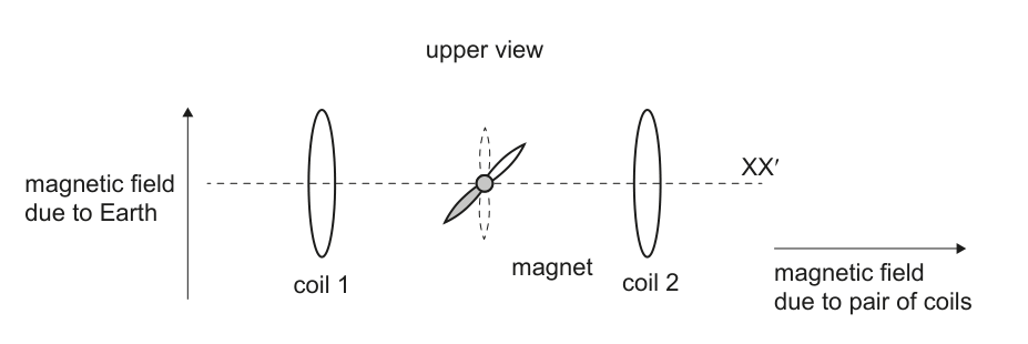 Diagram showing the deflection of a magnet between two coils, with arrows indicating the magnetic field due to Earth and the magnetic field due to the pair of coils. The magnet is shown deflected at an angle.
