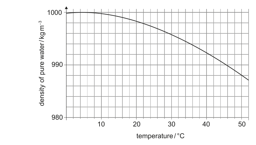 A line graph showing the density of pure water in kgm^-3 on the y-axis against temperature in °C on the x-axis. The density decreases as temperature increases.