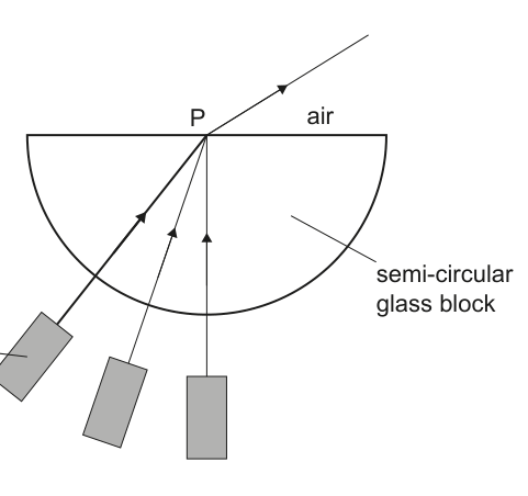 Diagram illustrating light rays from a ray box entering a semi-circular glass block, passing through it, and refracting at point P as it exits into the air. The diagram labels 'P', 'air', 'ray box', and 'semi-circular glass block'.