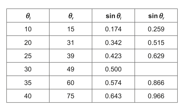 Table with columns for angle of incidence (theta_i), angle of refraction (theta_r), sin(theta_i), and sin(theta_r). The question asks to complete the table.