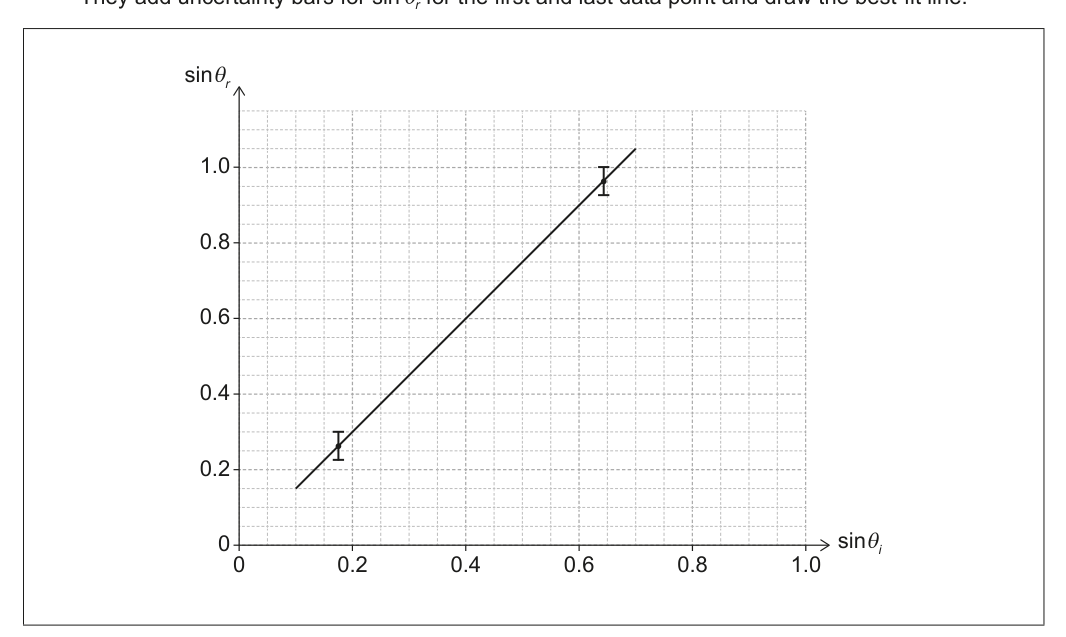 A graph plotting sin(theta_r) on the y-axis against sin(theta_i) on the x-axis, with a best-fit line drawn through data points. Uncertainty bars are shown for the first and last data points.