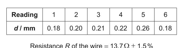 Table showing six readings for the diameter d of the wire in mm.