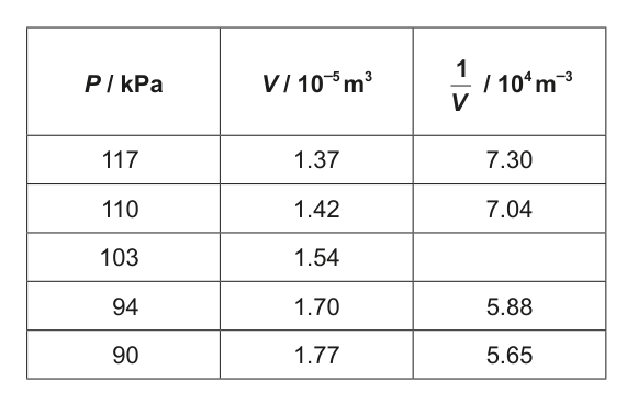 Table showing five sets of experimental data for pressure (P/kPa), volume (V/10^-5 m^3), and the inverse of volume (1/V / 10^4 m^-3).