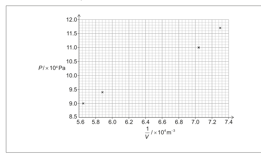 A scatter plot with P (in 10^4 Pa) on the y-axis and 1/V (in 10^4 m^-3) on the x-axis, showing three plotted data points and a grid for plotting a fourth.