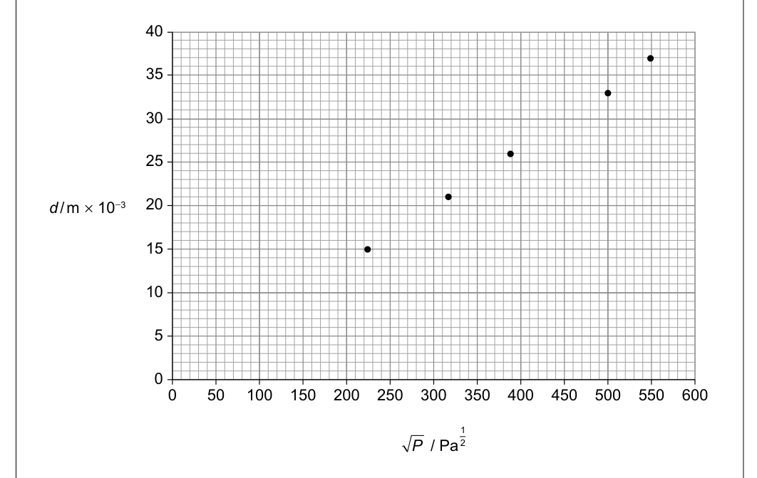 A scatter plot with d/m x 10^-3 on the y-axis and sqrt(P)/Pa^(1/2) on the x-axis. Several data points are plotted, and the question states one data point is missing.