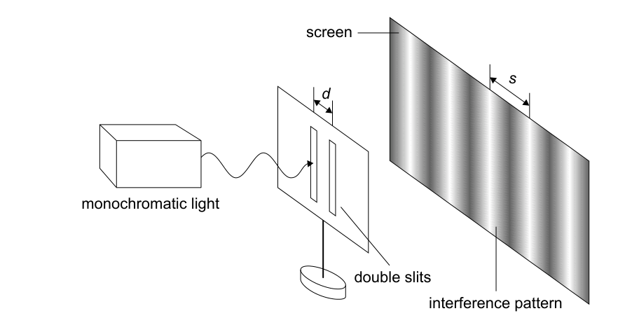 Diagram showing the setup of a double slit experiment with a monochromatic light source, double slits, and an interference pattern on a screen. Key variables d (slit separation) and s (fringe separation) are indicated.
