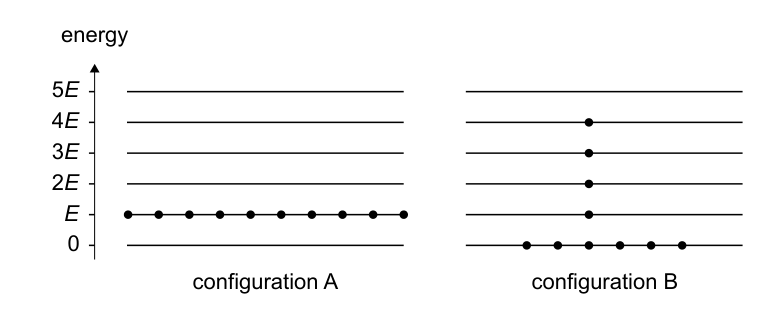 Diagram showing two energy configurations (A and B) for a system of particles, with energy levels from 0 to 5E. Configuration A shows all particles at energy E, while configuration B shows particles distributed across different energy levels.