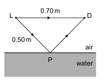 Diagram showing sound paths from loudspeaker L to detector D, direct and reflected via point P on water surface, with distances 0.70m and 0.50m indicated.