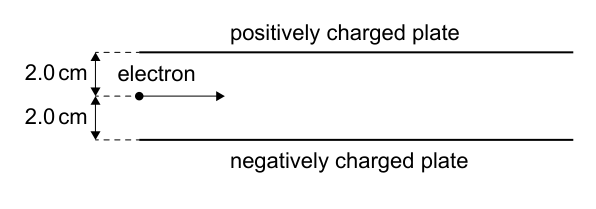 Diagram showing an electron positioned between a positively charged plate and a negatively charged plate, with dimensions indicating the electron is 2.0 cm from each plate.