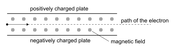Diagram illustrating an electron's path between a positively charged plate and a negatively charged plate, with a magnetic field directed into the plane of the diagram. The electron's path is shown as undeflected.