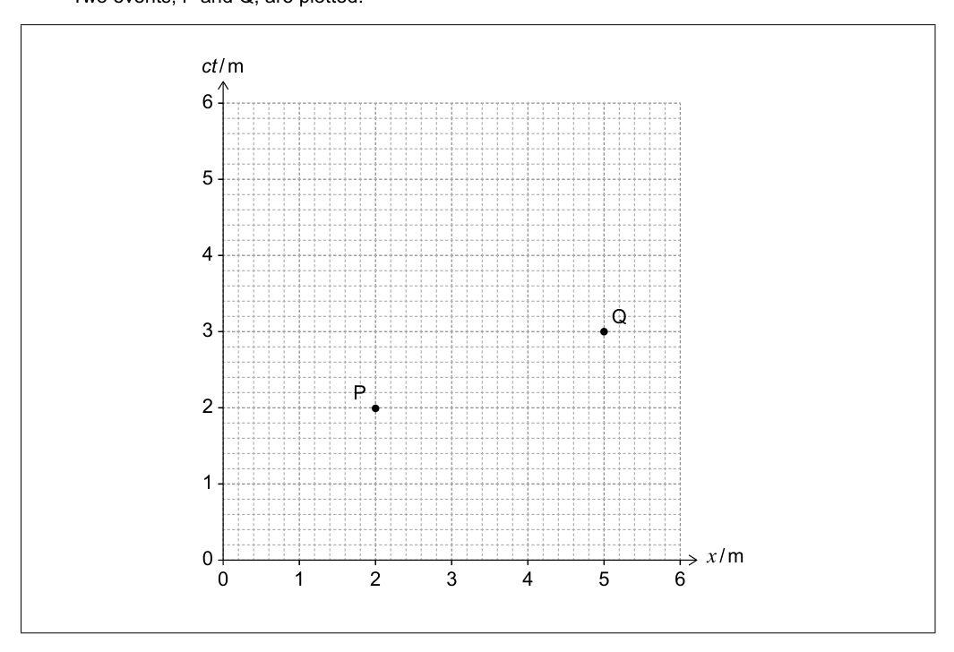 A space-time diagram showing coordinate axes (x, ct) with two events, P and Q, plotted.