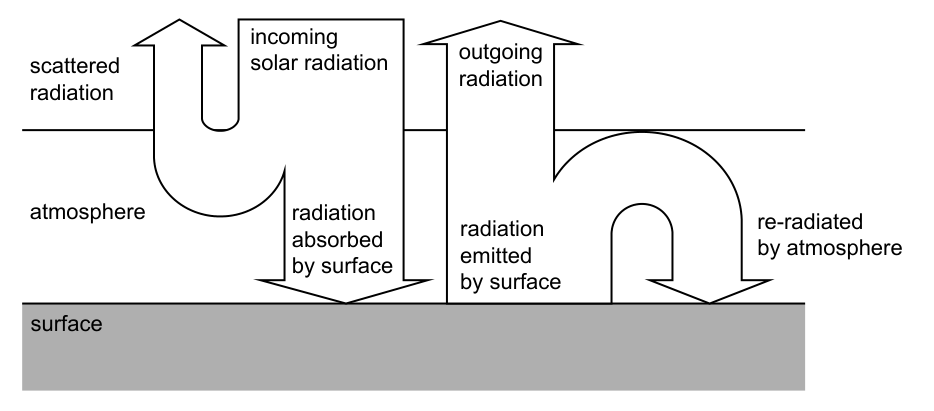 Diagram showing incoming solar radiation, scattered radiation, outgoing radiation, radiation absorbed by surface, radiation emitted by surface, and re-radiated by atmosphere.