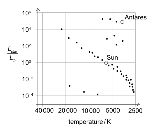 A Hertzsprung-Russell (HR) diagram with luminosity relative to the Sun on the y-axis and temperature on the x-axis. Several stars are plotted, with the Sun and Antares specifically marked.