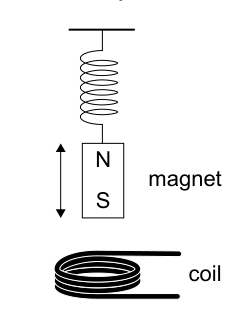 Diagram illustrating a magnet oscillating above a coil, with labels for 'magnet' and 'coil'. The magnet has N and S poles indicated.